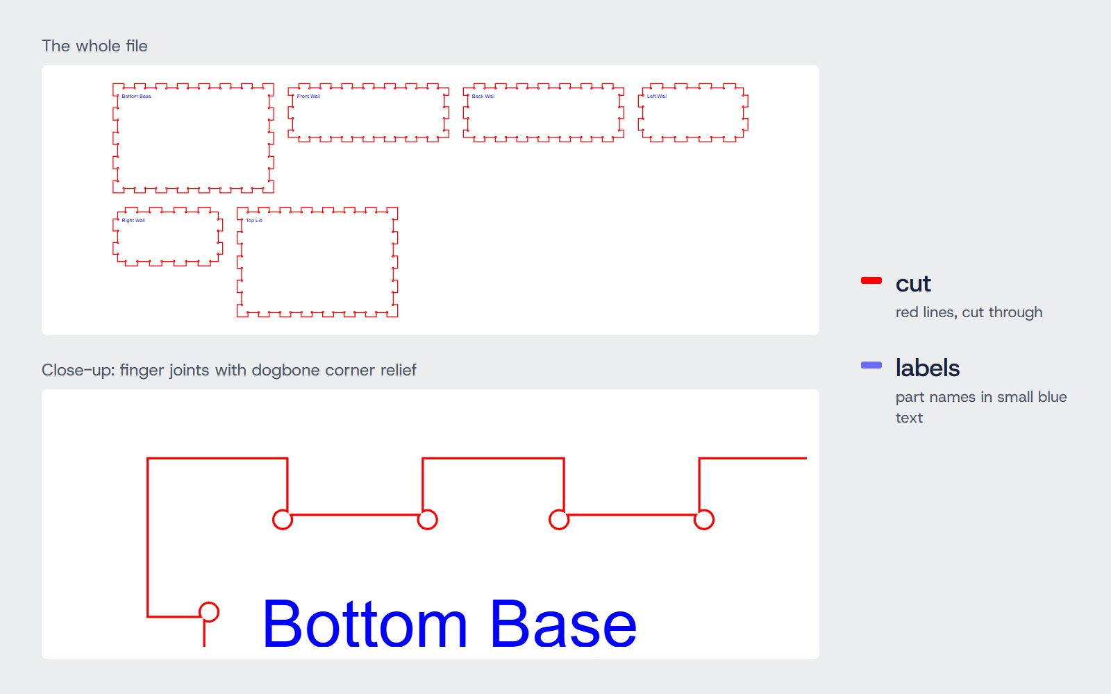The real cut file of the default case: base, lid and four walls finger-jointed in red, with a close-up of the joints and the round dogbone reliefs at each inside corner