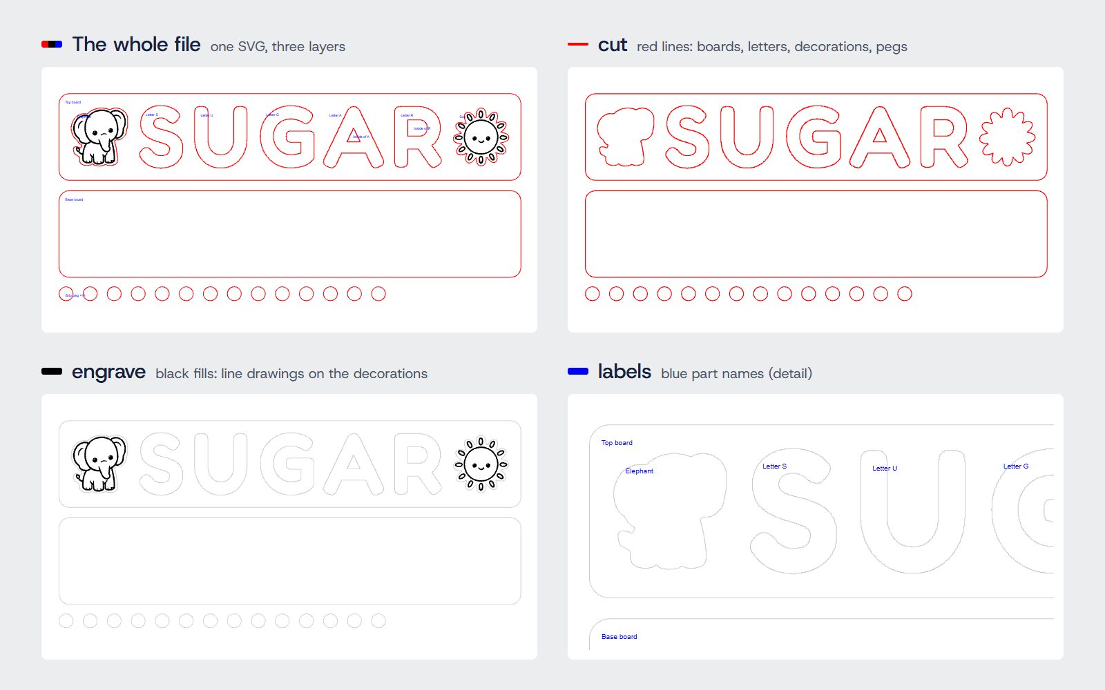 The real cut file for the name SUGAR, shown whole and then layer by layer: red cut lines for the boards, letters, decorations and pegs; black engraving on the elephant and the sun; blue part names at each part’s corner